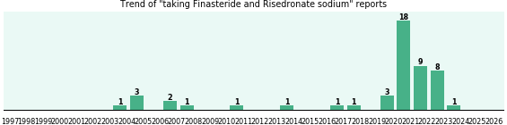 Finasteride and Risedronate sodium drug interactions. Finasteride and Risedronate sodium drug interactions.